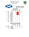 British Open DTL 2025   Team Scores